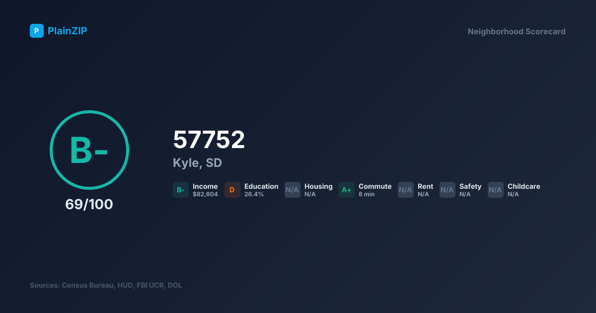 Neighborhood Scorecard for ZIP 57752 - Kyle, SD: Grade B-, Score 69/100