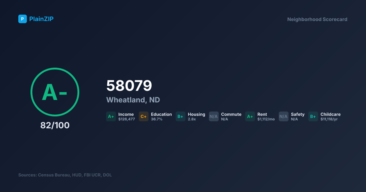 Neighborhood Scorecard for ZIP 58079 — Wheatland, ND: Grade A-, Score 82/100