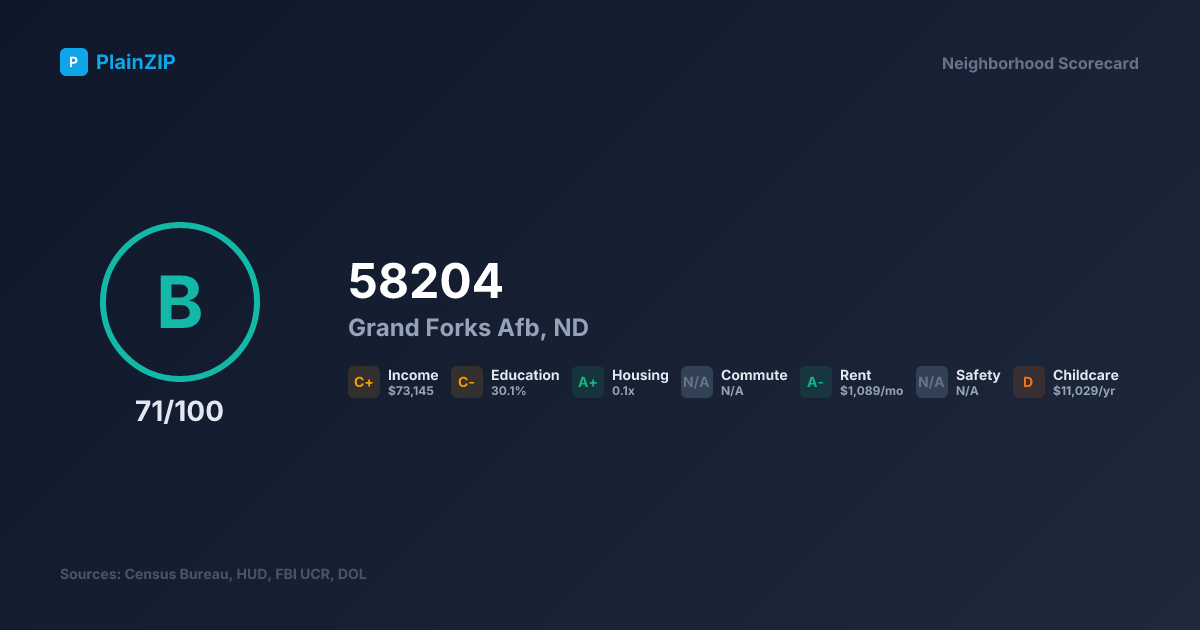 Neighborhood Scorecard for ZIP 58204 — Grand Forks Afb, ND: Grade B, Score 71/100