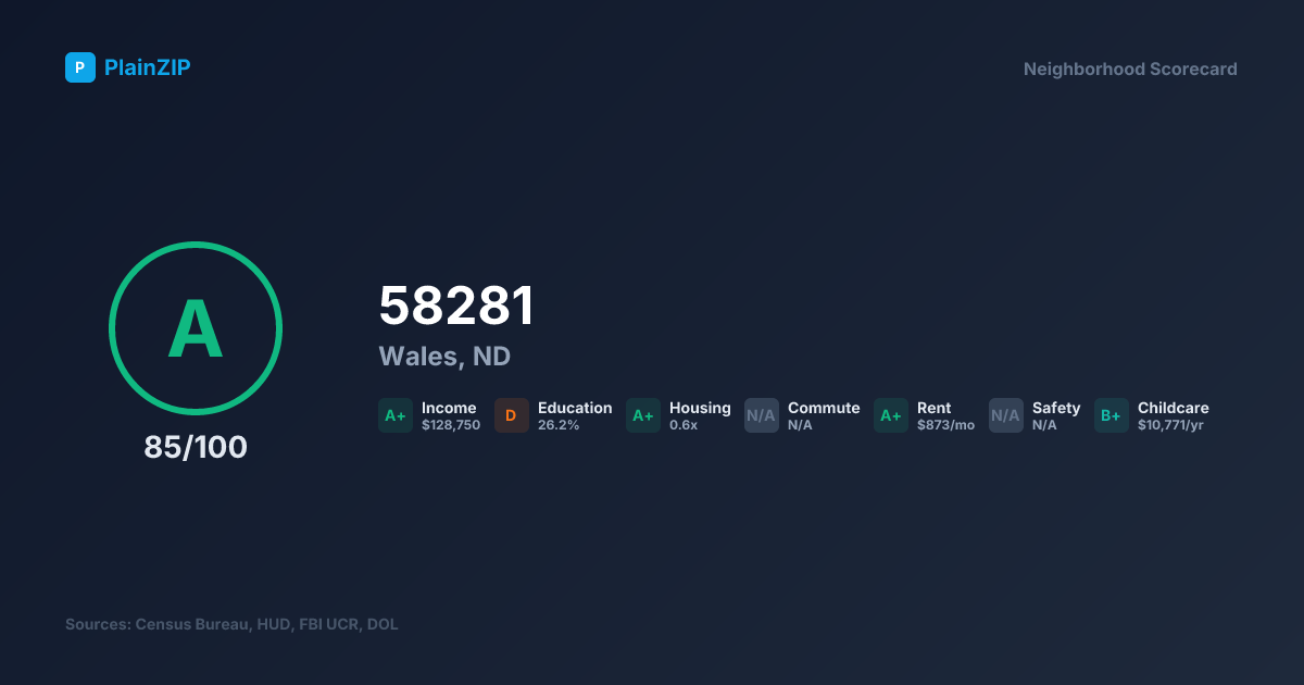 Neighborhood Scorecard for ZIP 58281 — Wales, ND: Grade A, Score 85/100