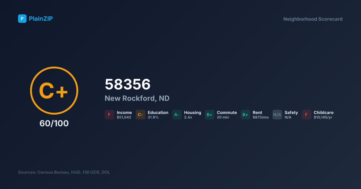 Neighborhood Scorecard for ZIP 58356 — New Rockford, ND: Grade C+, Score 60/100