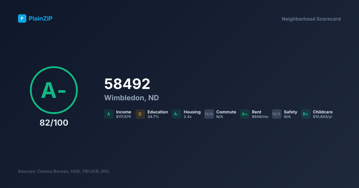 Neighborhood Scorecard for ZIP 58492 — Wimbledon, ND: Grade A-, Score 82/100