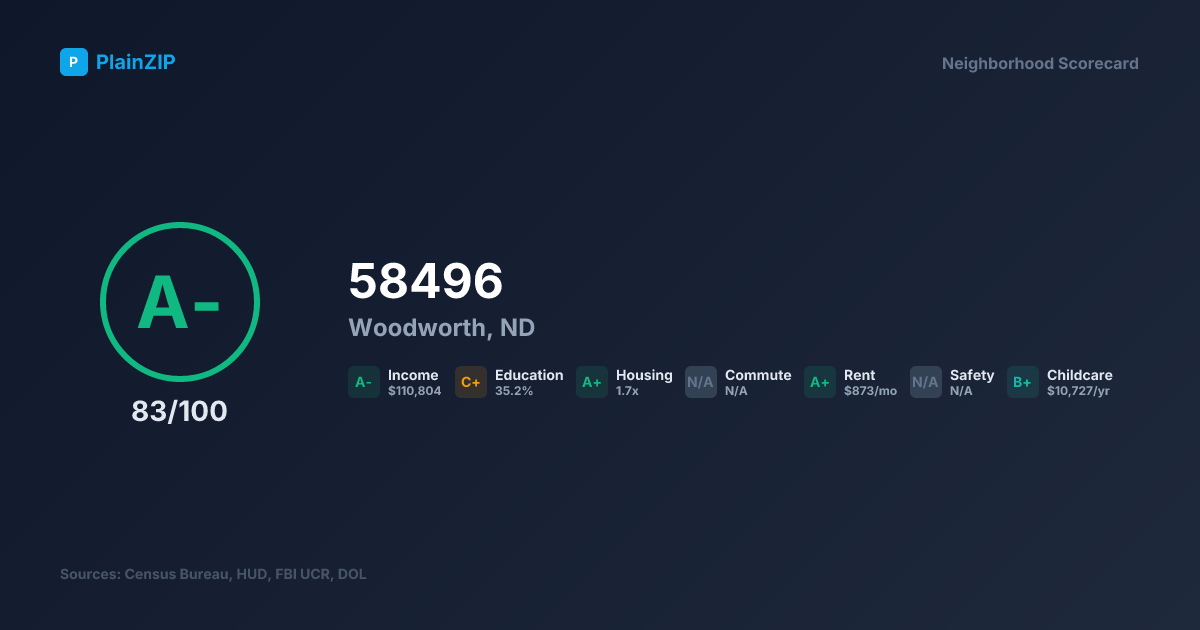 Neighborhood Scorecard for ZIP 58496 — Woodworth, ND: Grade A-, Score 83/100