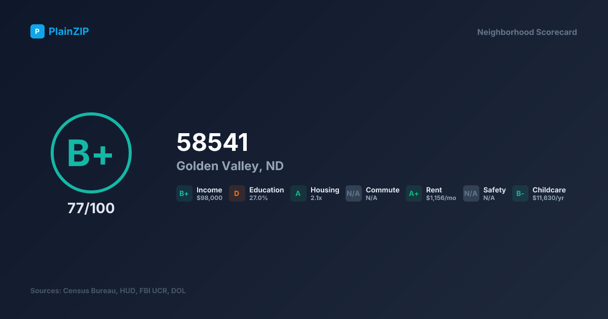 Neighborhood Scorecard for ZIP 58541 — Golden Valley, ND: Grade B+, Score 77/100