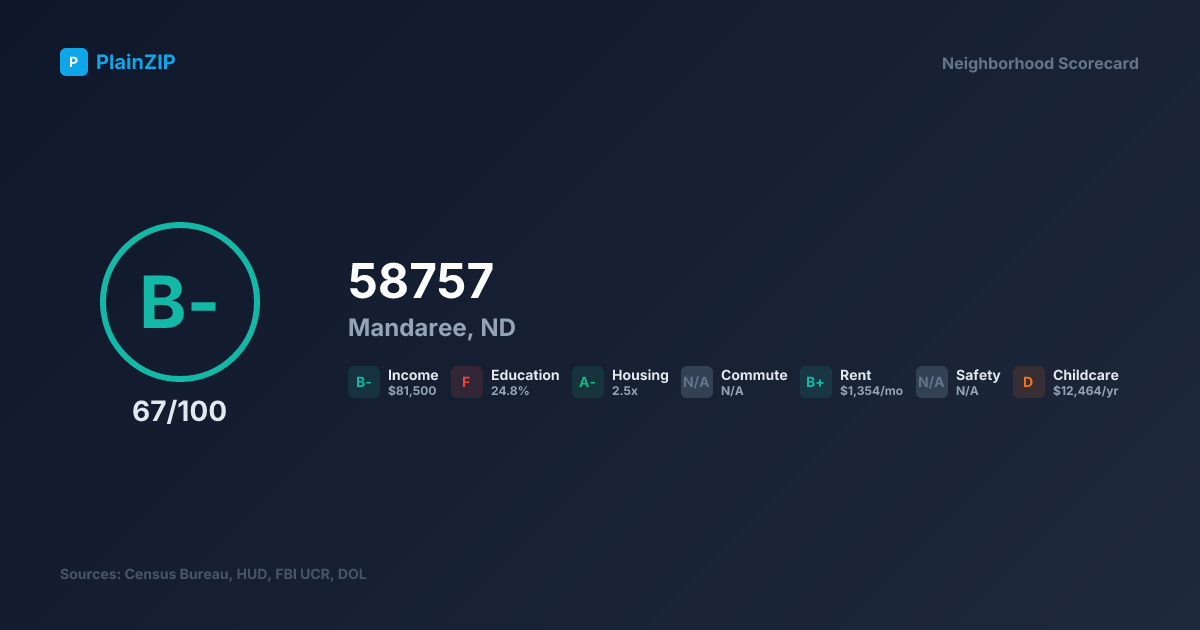 Neighborhood Scorecard for ZIP 58757 — Mandaree, ND: Grade B-, Score 67/100