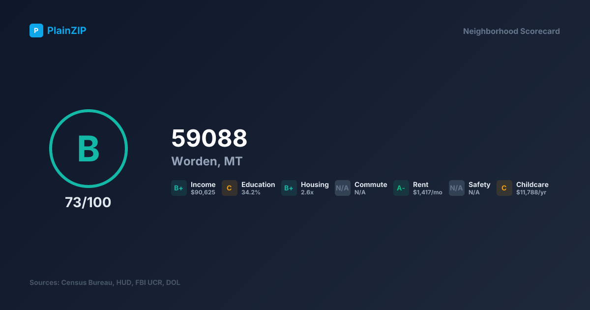 Neighborhood Scorecard for ZIP 59088 — Worden, MT: Grade B, Score 73/100
