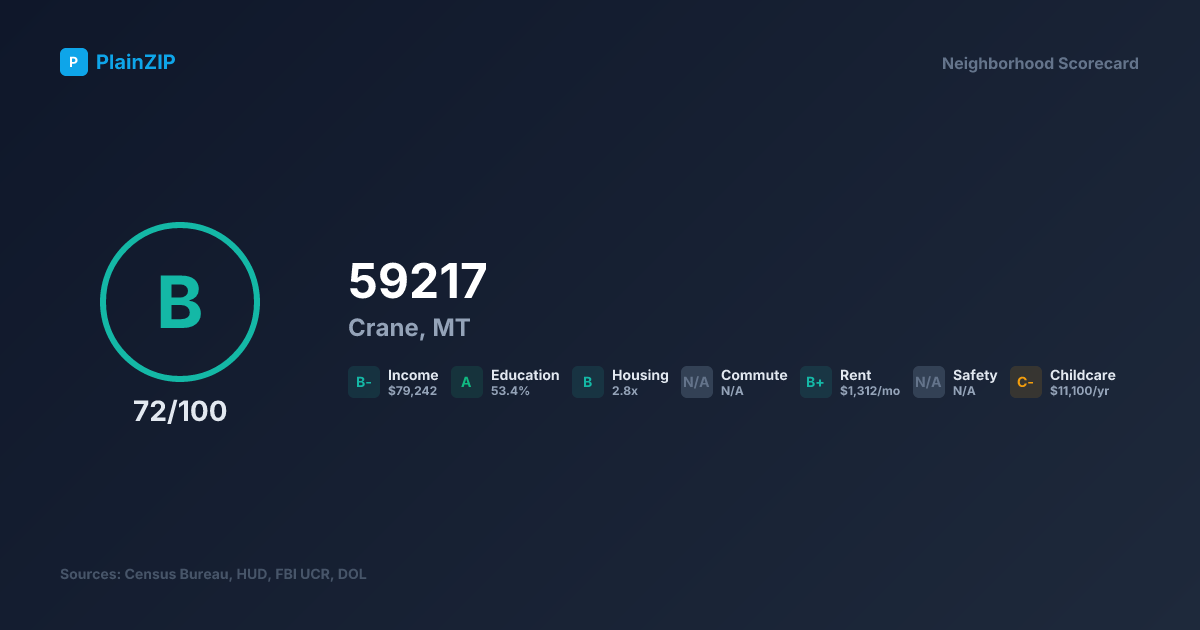 Neighborhood Scorecard for ZIP 59217 — Crane, MT: Grade B, Score 72/100
