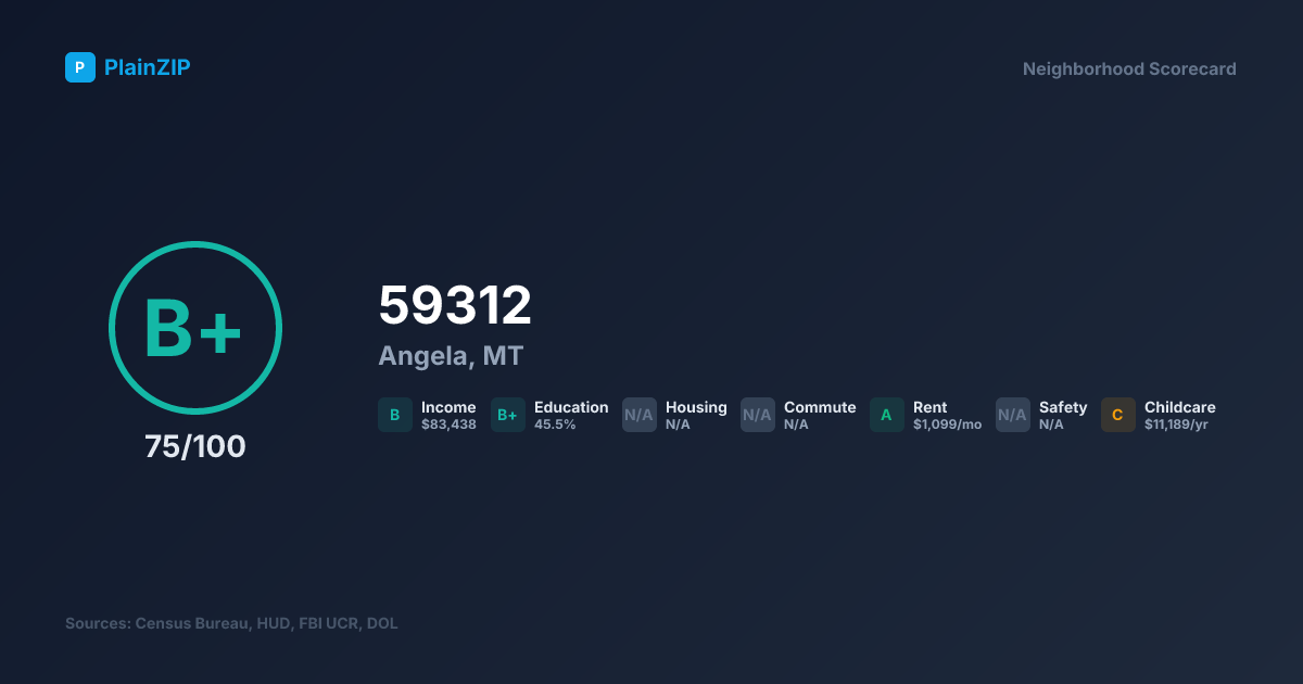 Neighborhood Scorecard for ZIP 59312 - Angela, MT: Grade B+, Score 75/100