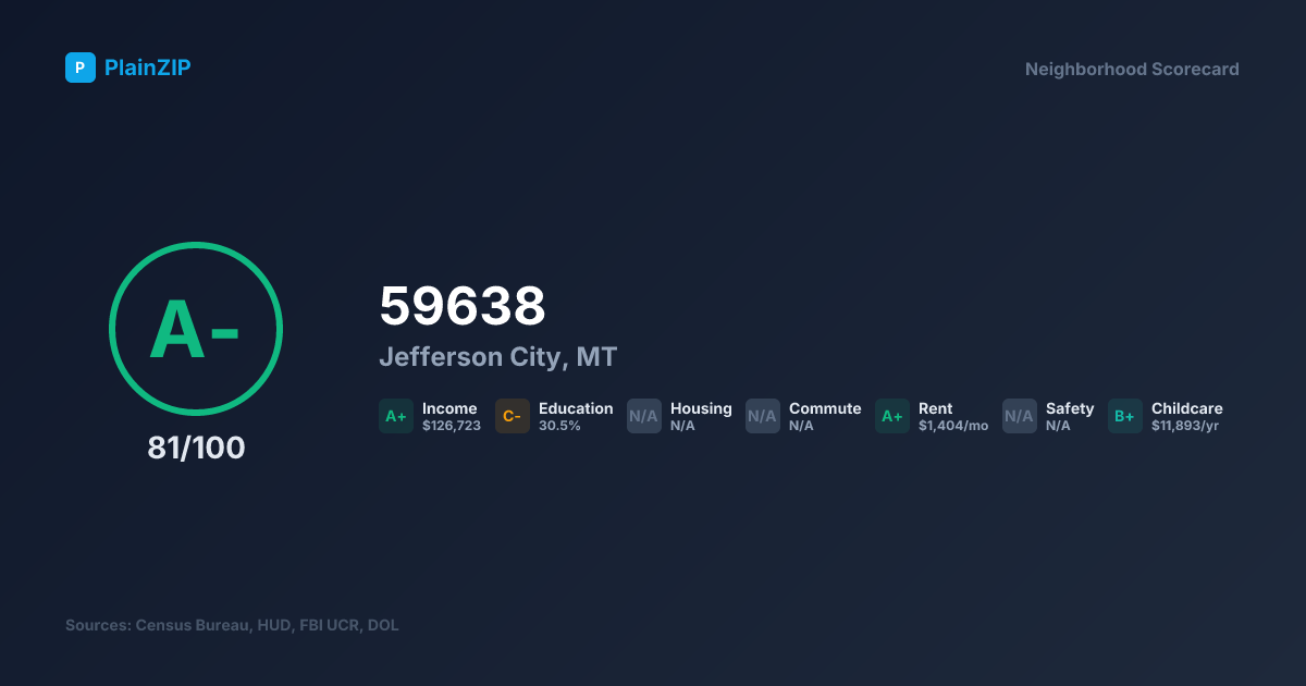 Neighborhood Scorecard for ZIP 59638 — Jefferson City, MT: Grade A-, Score 81/100