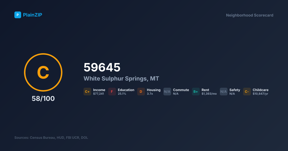 Neighborhood Scorecard for ZIP 59645 - White Sulphur Springs, MT: Grade C, Score 58/100