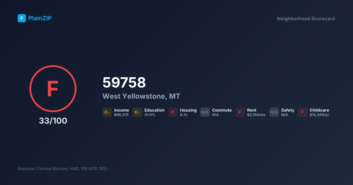Neighborhood Scorecard for ZIP 59758 — West Yellowstone, MT: Grade F, Score 33/100