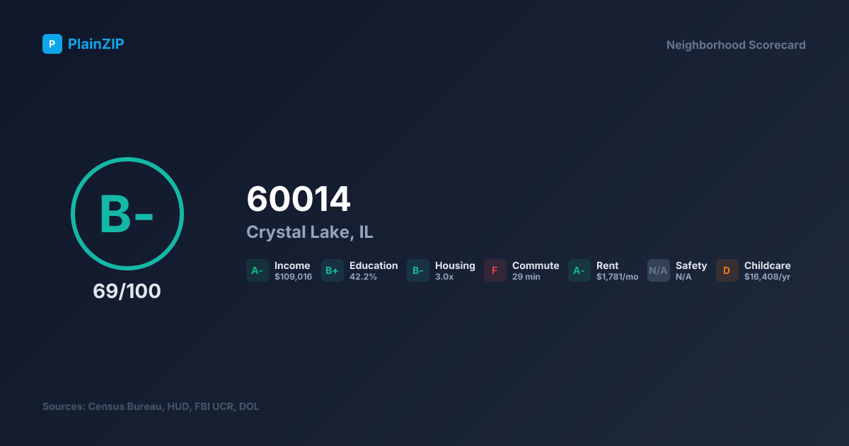 Neighborhood Scorecard for ZIP 60014 — Crystal Lake, IL: Grade B-, Score 69/100