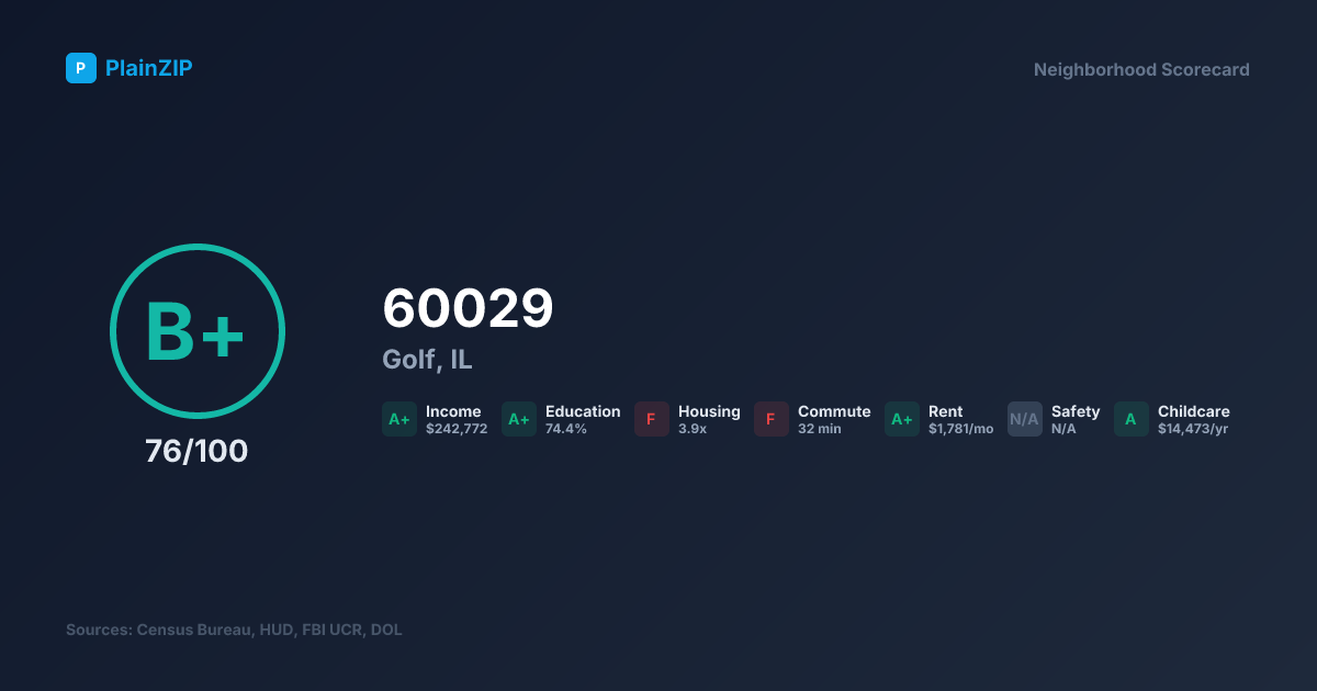 Neighborhood Scorecard for ZIP 60029 — Golf, IL: Grade B+, Score 76/100