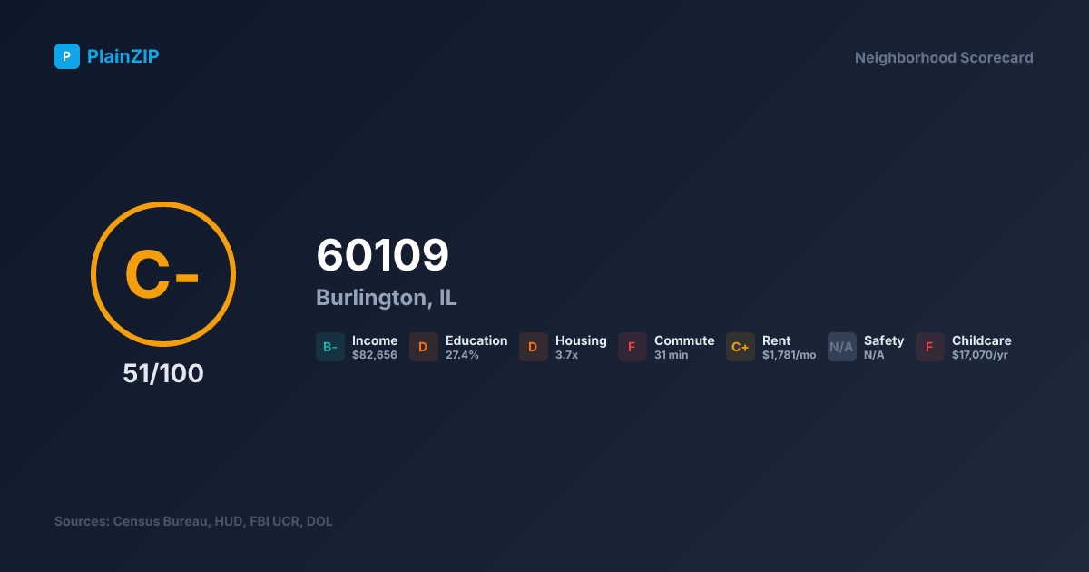 Neighborhood Scorecard for ZIP 60109 — Burlington, IL: Grade C-, Score 51/100