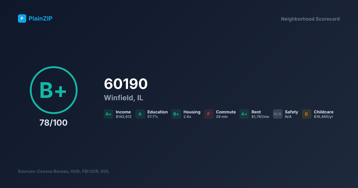 Neighborhood Scorecard for ZIP 60190 — Winfield, IL: Grade B+, Score 78/100