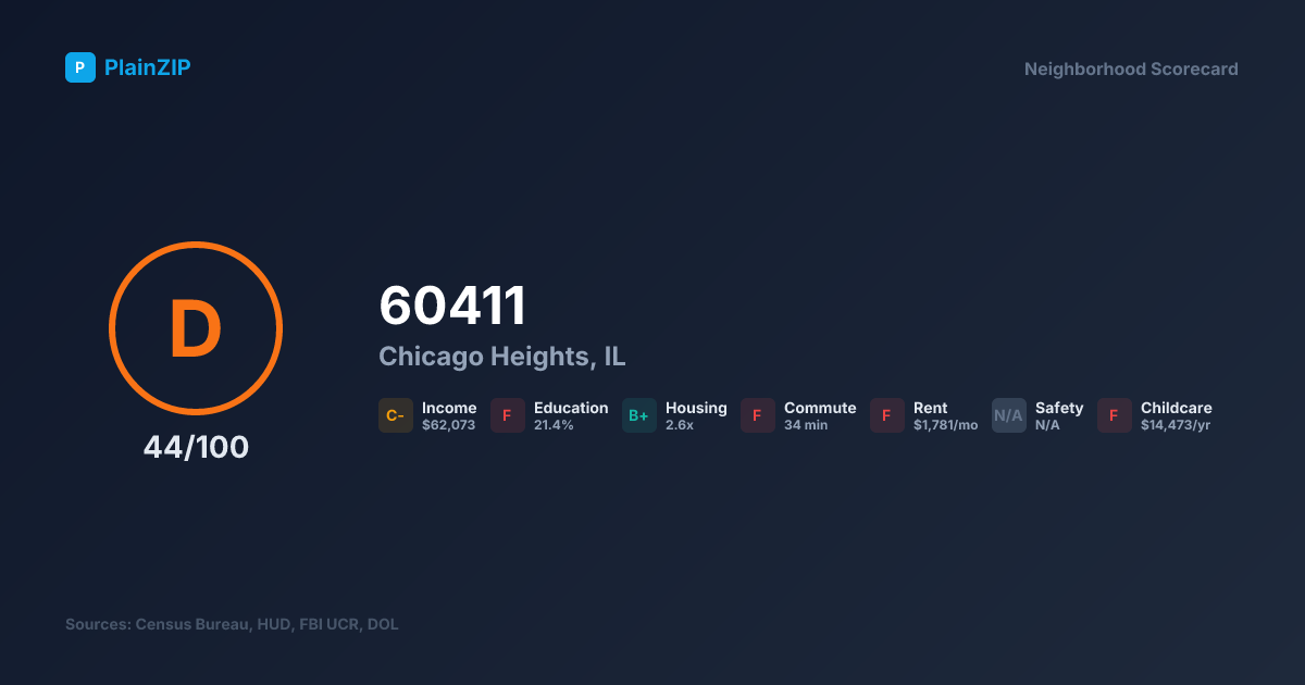 Neighborhood Scorecard for ZIP 60411 — Chicago Heights, IL: Grade D, Score 44/100