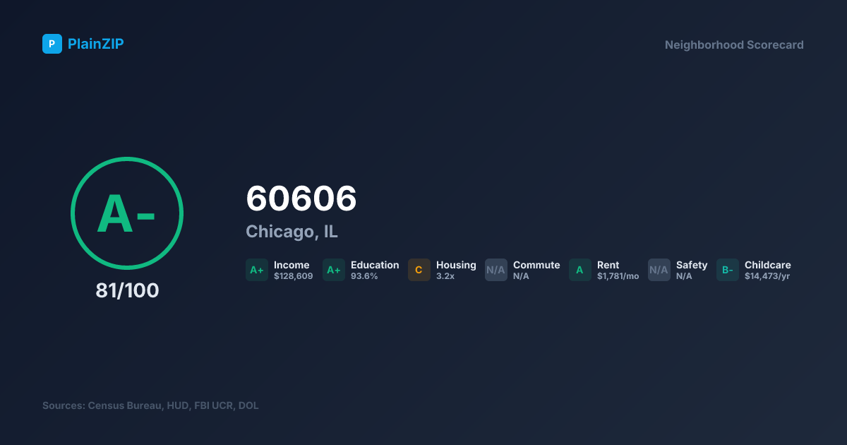 Neighborhood Scorecard for ZIP 60606 — Chicago, IL: Grade A-, Score 81/100