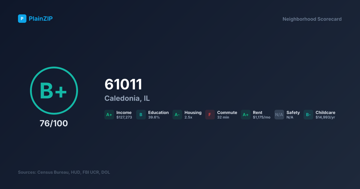Neighborhood Scorecard for ZIP 61011 — Caledonia, IL: Grade B+, Score 76/100