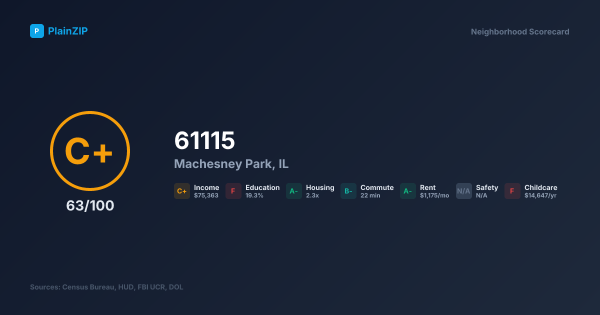 Neighborhood Scorecard for ZIP 61115 — Machesney Park, IL: Grade C+, Score 63/100