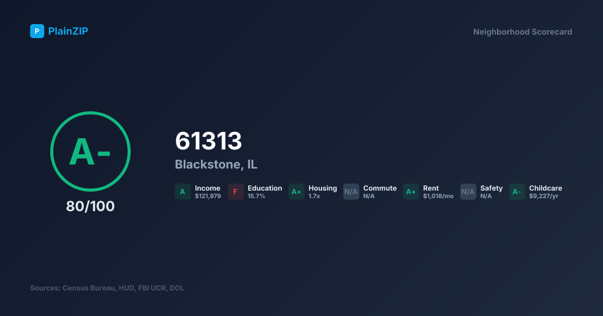 Neighborhood Scorecard for ZIP 61313 — Blackstone, IL: Grade A-, Score 80/100