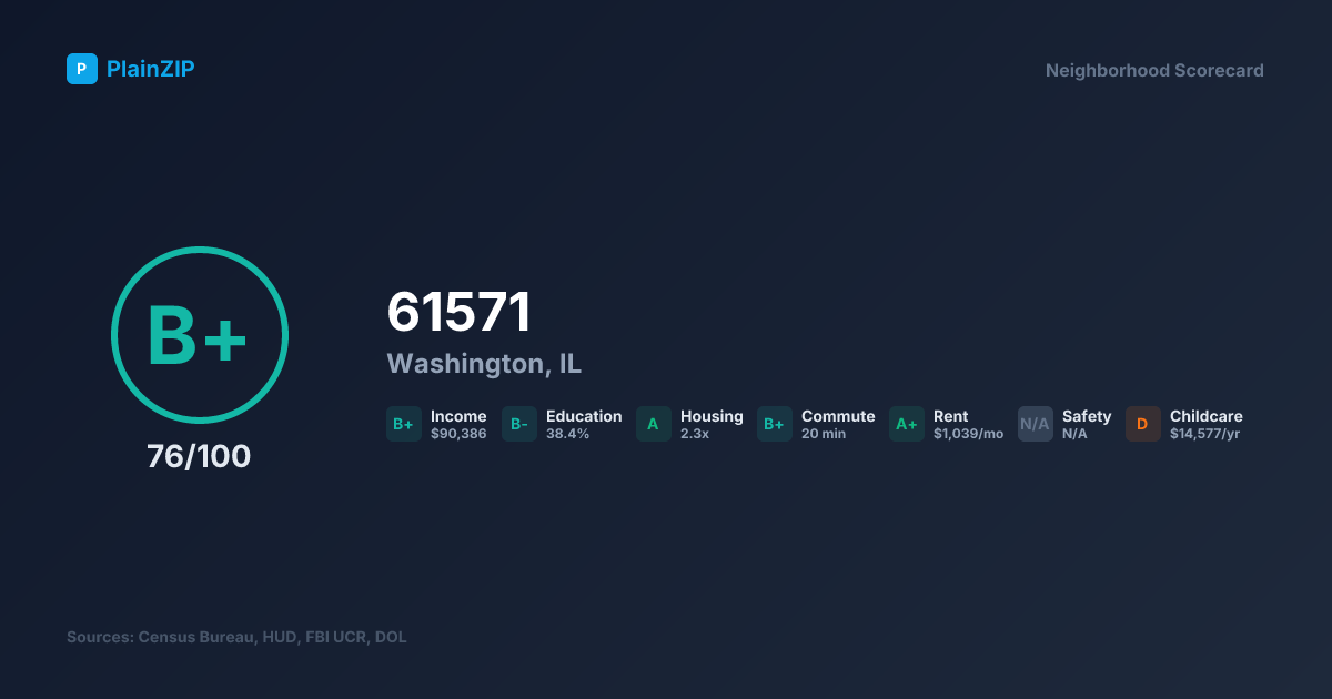 Neighborhood Scorecard for ZIP 61571 — Washington, IL: Grade B+, Score 76/100
