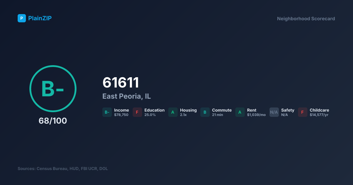 Neighborhood Scorecard for ZIP 61611 — East Peoria, IL: Grade B-, Score 68/100