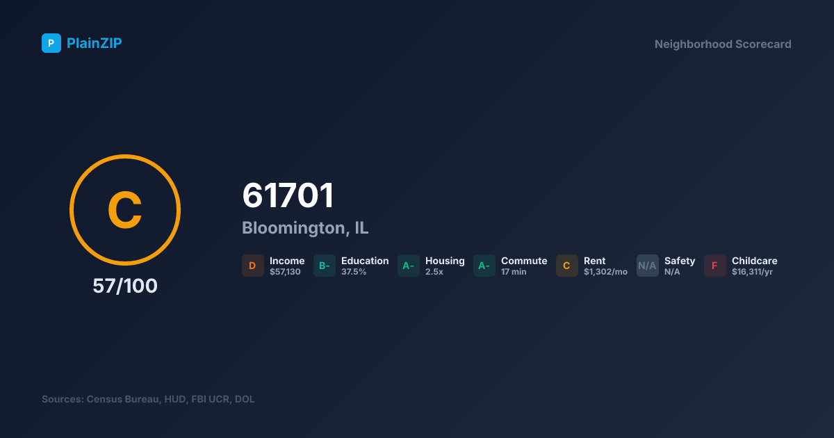 Neighborhood Scorecard for ZIP 61701 — Bloomington, IL: Grade C, Score 57/100
