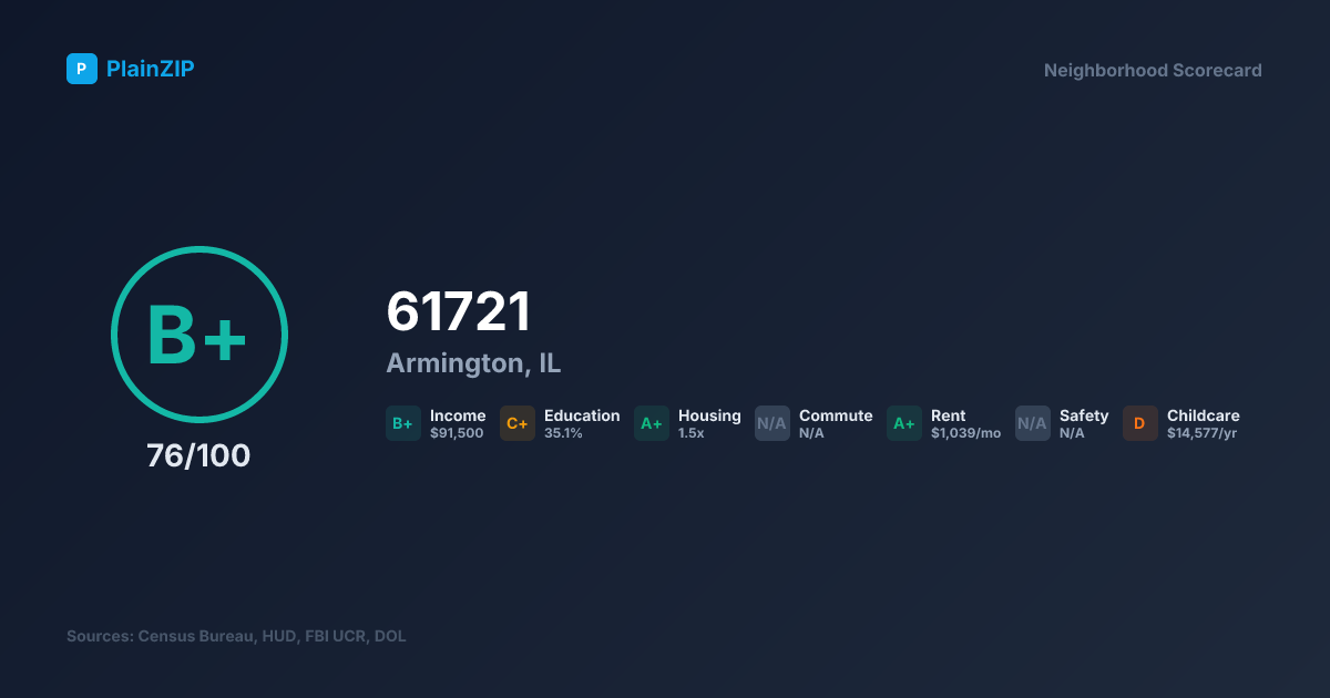 Neighborhood Scorecard for ZIP 61721 — Armington, IL: Grade B+, Score 76/100