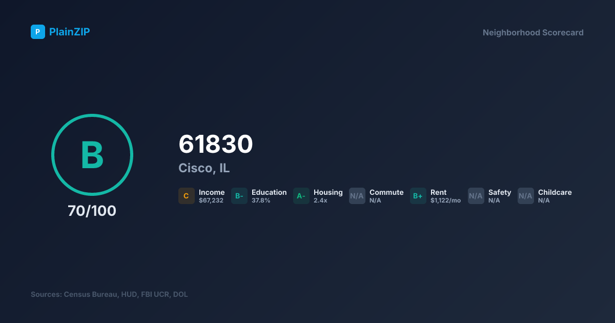 Neighborhood Scorecard for ZIP 61830 — Cisco, IL: Grade B, Score 70/100