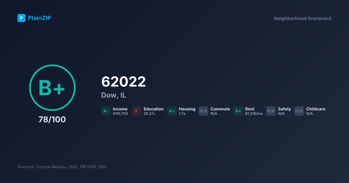 Neighborhood Scorecard for ZIP 62022 — Dow, IL: Grade B+, Score 78/100