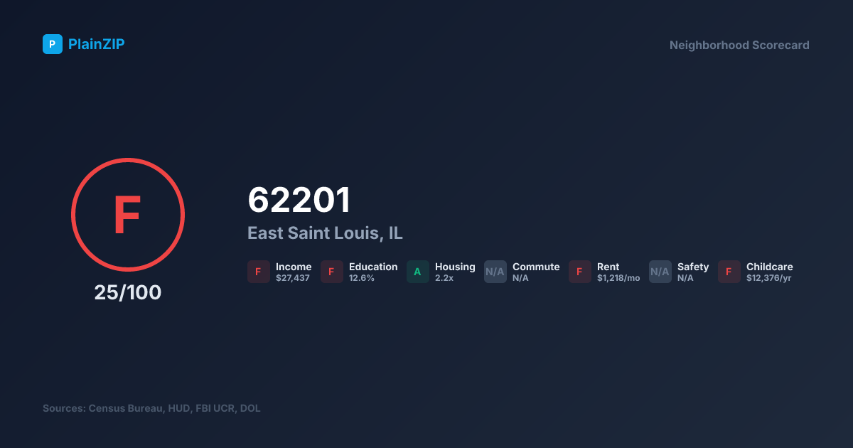 Neighborhood Scorecard for ZIP 62201 — East Saint Louis, IL: Grade F, Score 25/100