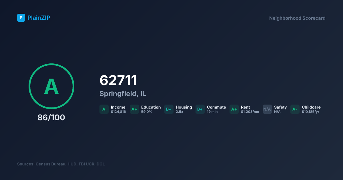 Neighborhood Scorecard for ZIP 62711 — Springfield, IL: Grade A, Score 86/100