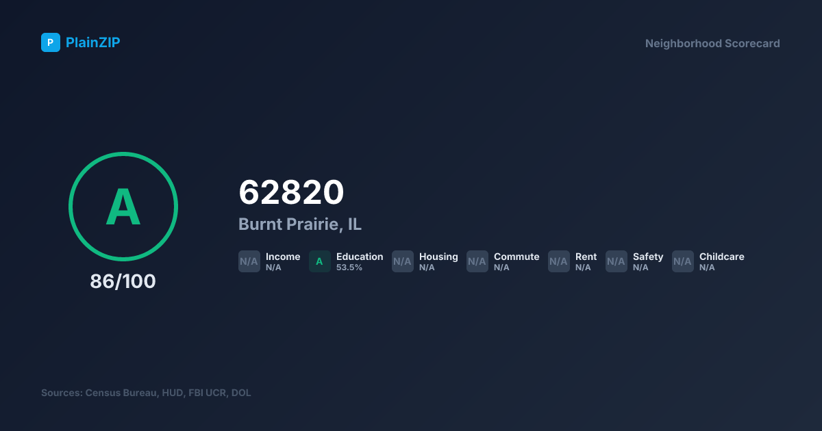 Neighborhood Scorecard for ZIP 62820 — Burnt Prairie, IL: Grade A, Score 86/100
