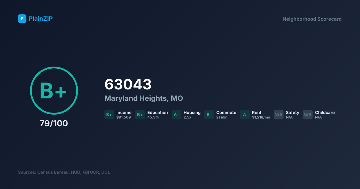 Neighborhood Scorecard for ZIP 63043 — Maryland Heights, MO: Grade B+, Score 79/100