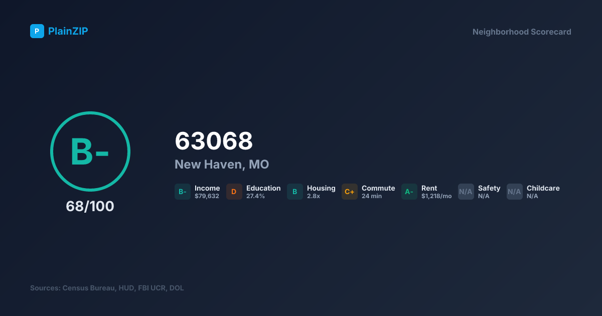 Neighborhood Scorecard for ZIP 63068 — New Haven, MO: Grade B-, Score 68/100