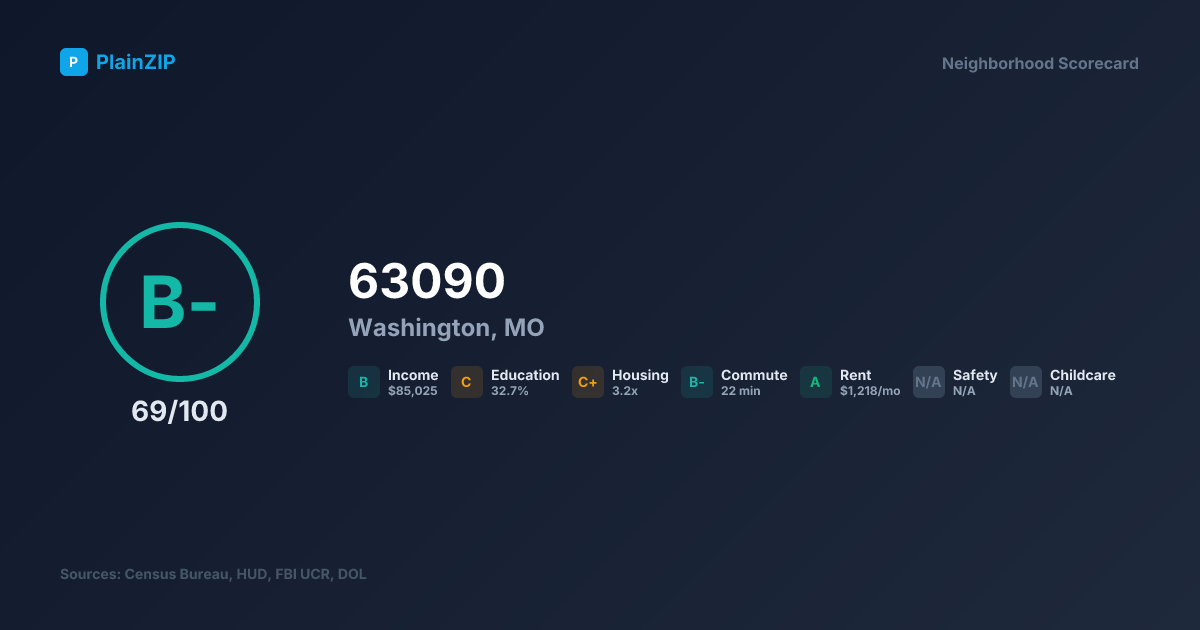 Neighborhood Scorecard for ZIP 63090 — Washington, MO: Grade B-, Score 69/100
