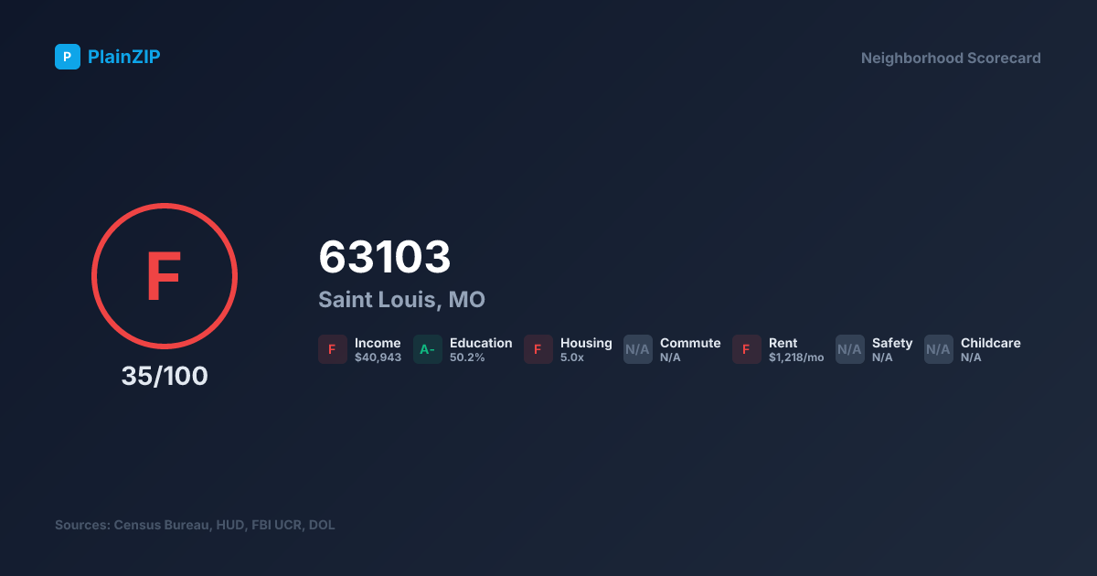 Neighborhood Scorecard for ZIP 63103 — Saint Louis, MO: Grade F, Score 35/100