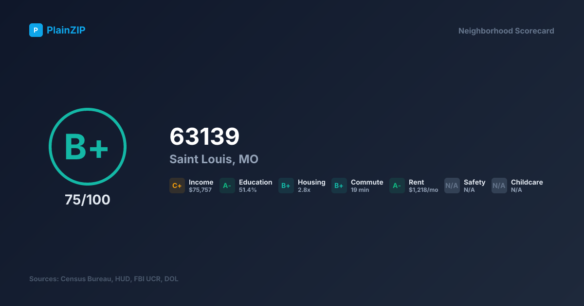Neighborhood Scorecard for ZIP 63139 — Saint Louis, MO: Grade B+, Score 75/100