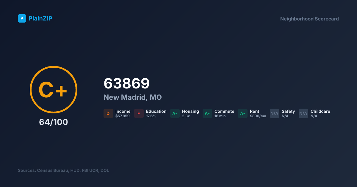 Neighborhood Scorecard for ZIP 63869 — New Madrid, MO: Grade C+, Score 64/100