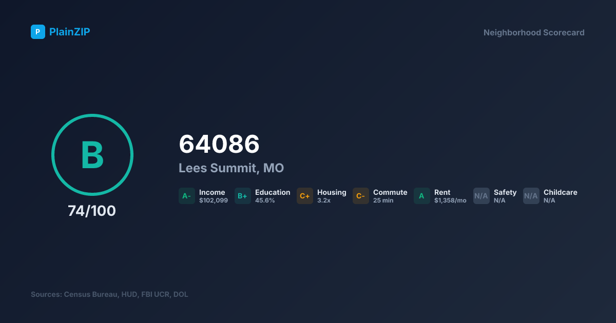 Neighborhood Scorecard for ZIP 64086 — Lees Summit, MO: Grade B, Score 74/100