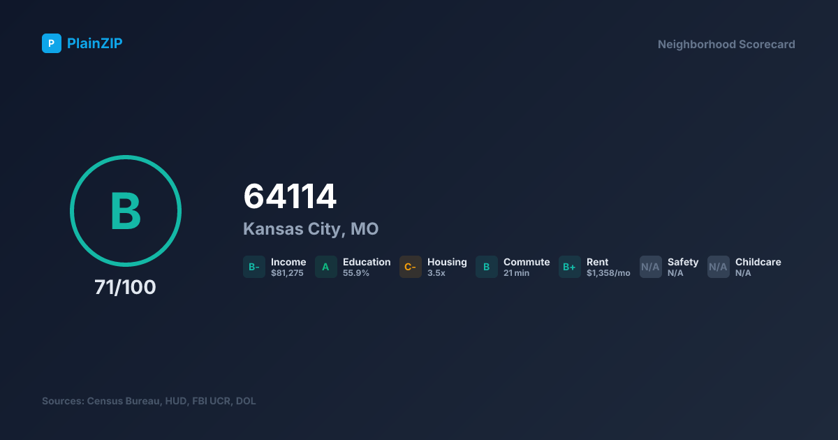 Neighborhood Scorecard for ZIP 64114 — Kansas City, MO: Grade B, Score 71/100