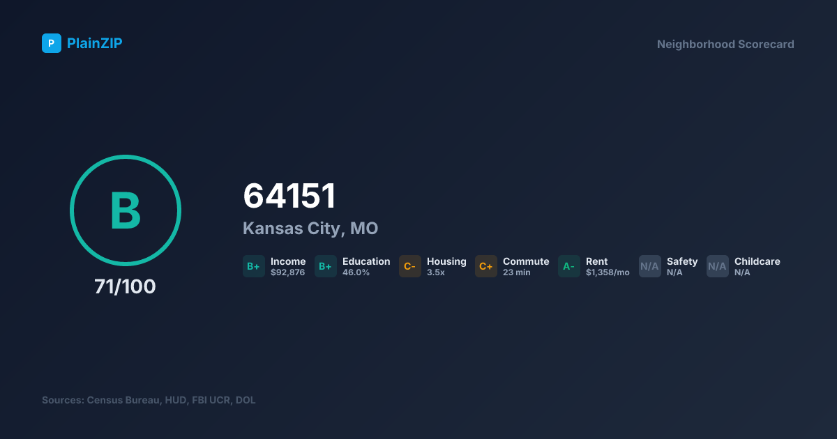 Neighborhood Scorecard for ZIP 64151 — Kansas City, MO: Grade B, Score 71/100