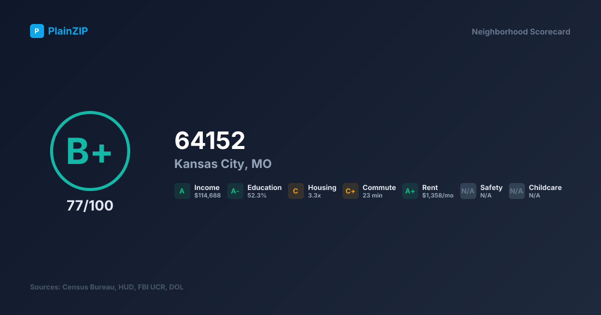 Neighborhood Scorecard for ZIP 64152 — Kansas City, MO: Grade B+, Score 77/100
