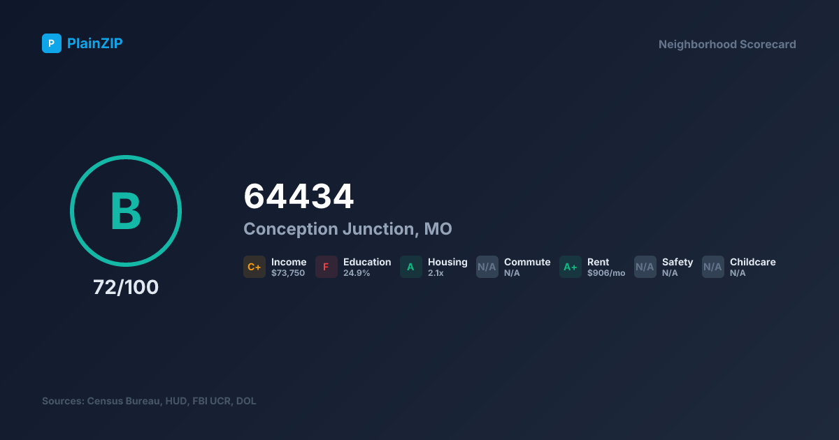 Neighborhood Scorecard for ZIP 64434 — Conception Junction, MO: Grade B, Score 72/100