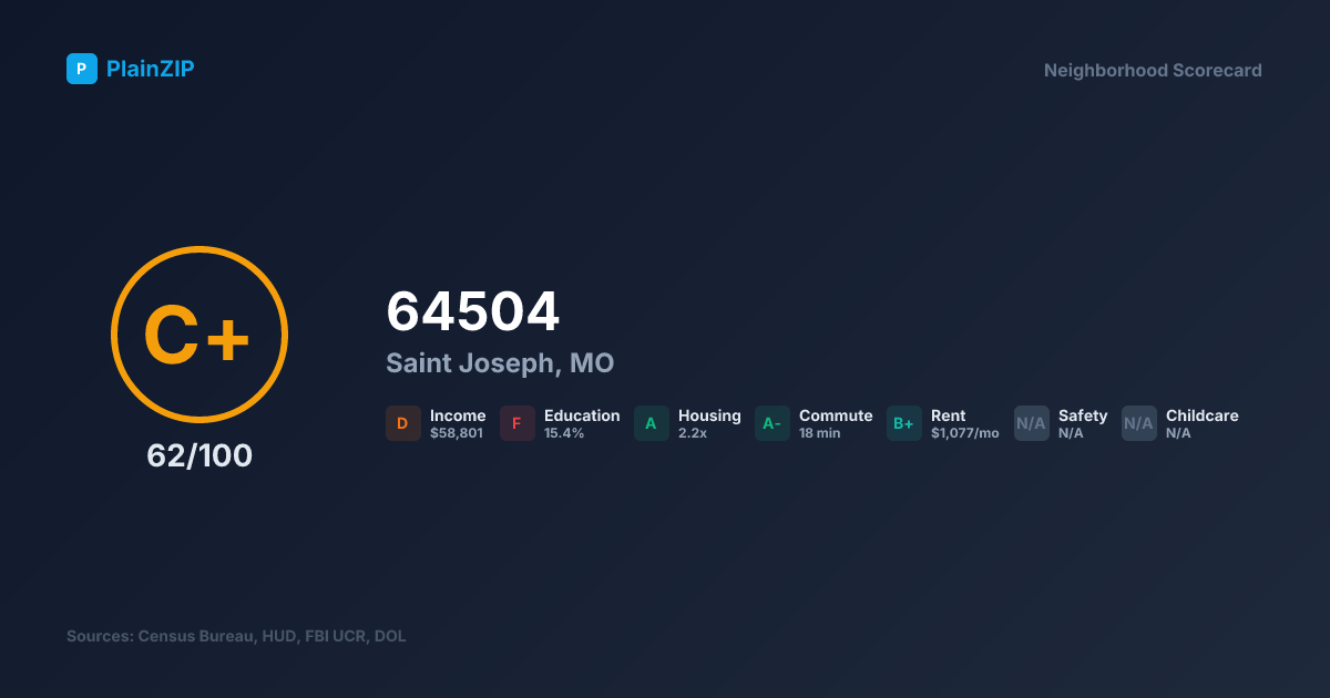 Neighborhood Scorecard for ZIP 64504 — Saint Joseph, MO: Grade C+, Score 62/100