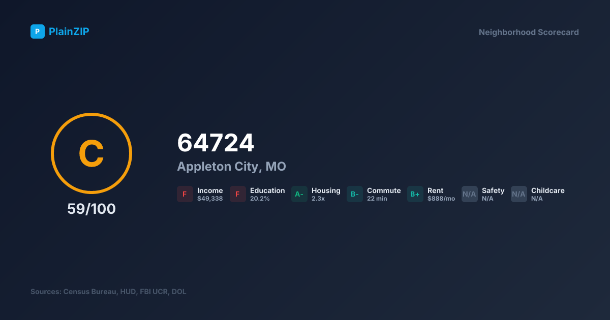 Neighborhood Scorecard for ZIP 64724 — Appleton City, MO: Grade C, Score 59/100