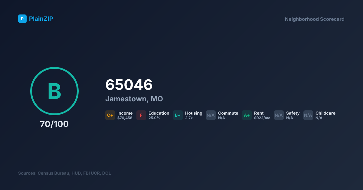 Neighborhood Scorecard for ZIP 65046 — Jamestown, MO: Grade B, Score 70/100