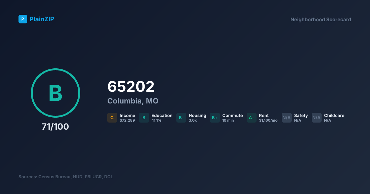 Neighborhood Scorecard for ZIP 65202 — Columbia, MO: Grade B, Score 71/100