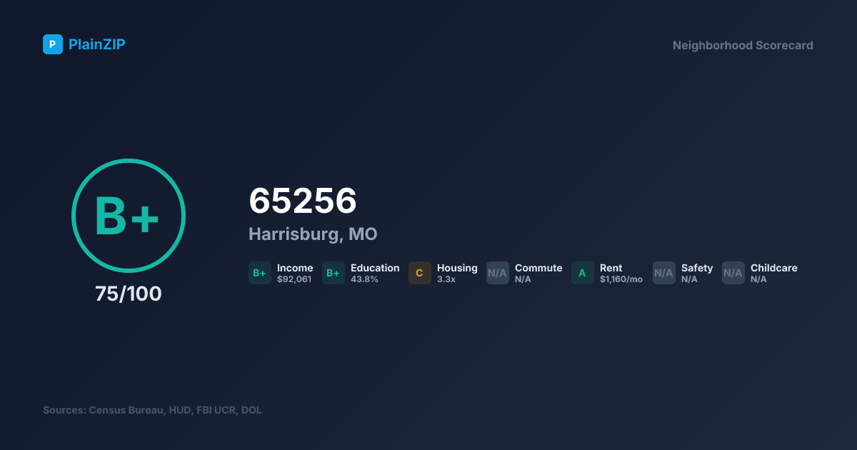 Neighborhood Scorecard for ZIP 65256 — Harrisburg, MO: Grade B+, Score 75/100