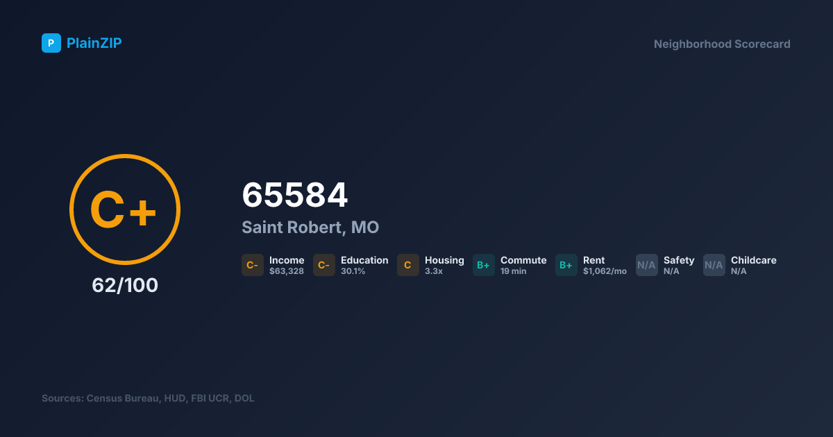 Neighborhood Scorecard for ZIP 65584 — Saint Robert, MO: Grade C+, Score 62/100